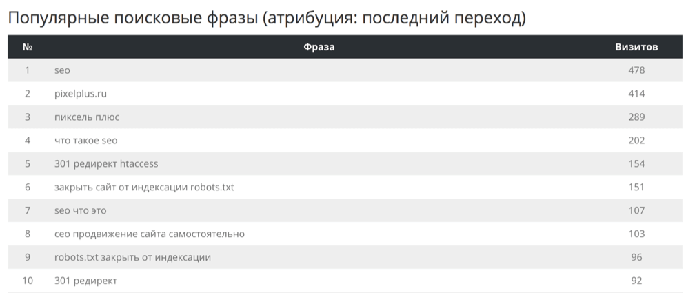Отчет. Детализированный отчет о показателях сайта.png Отчет. Детализированный отчет о показателях сайта.png